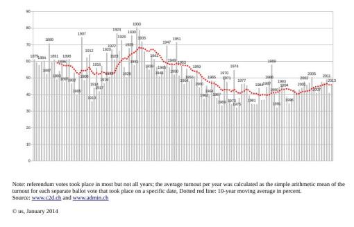 turnout_ch_1879-2013