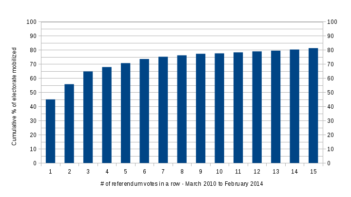 CumulativeTurnoutStG_15